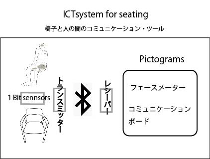 å³è§£ãæ¤å­ã®ICT